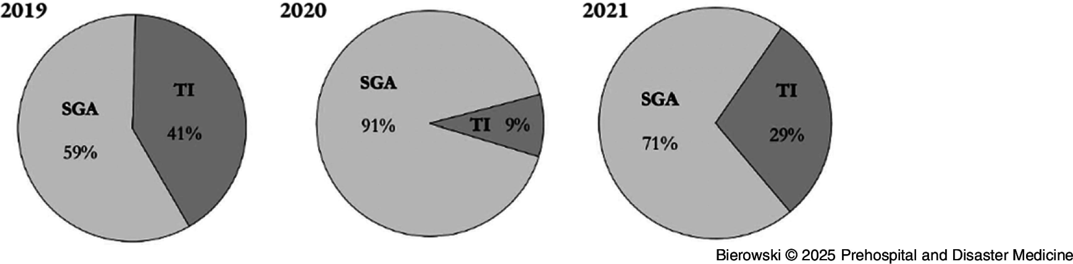The Effect of Prehospital Protocol Modification during COVID-19 on First-Pass Intubation Success Rates.
