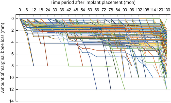 Long-term clinical and radiographic outcomes of a bone-level, 2-piece, internal connection implant system with coronal microthreads over 10 years of follow-up: a retrospective clinical study.