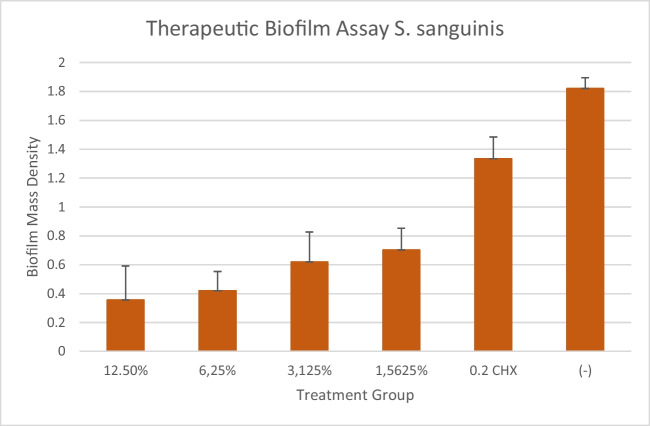 Antibacterial effects of rosella petal extract (Hibiscus sabdariffa L.) in mouthwash formulation against Streptococcus sanguinis and Porphyromonas gingivalis Biofilms: An in vitro study.