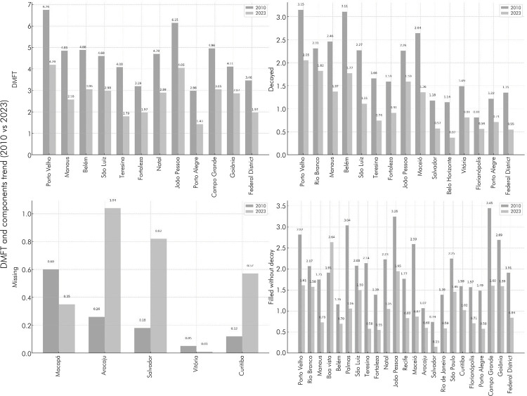 Oral health evolution in Brazilian adolescents: comparative analysis of SB Brasil Surveys 2003, 2010 and 2023.