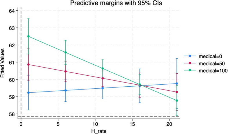 Analysis of the role of medical insurance in the "Health shocks-consumption upgrading" model: evidence from China.