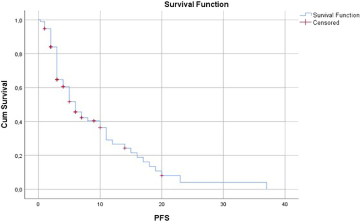 Real-world experience with pazopanib in locally advanced and metastatic soft tissue sarcomas: a Hungarian retrospective single-center study.