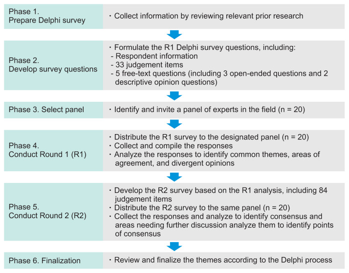 Consensus on the Potential of Large Language Models in Healthcare: Insights from a Delphi Survey in Korea.