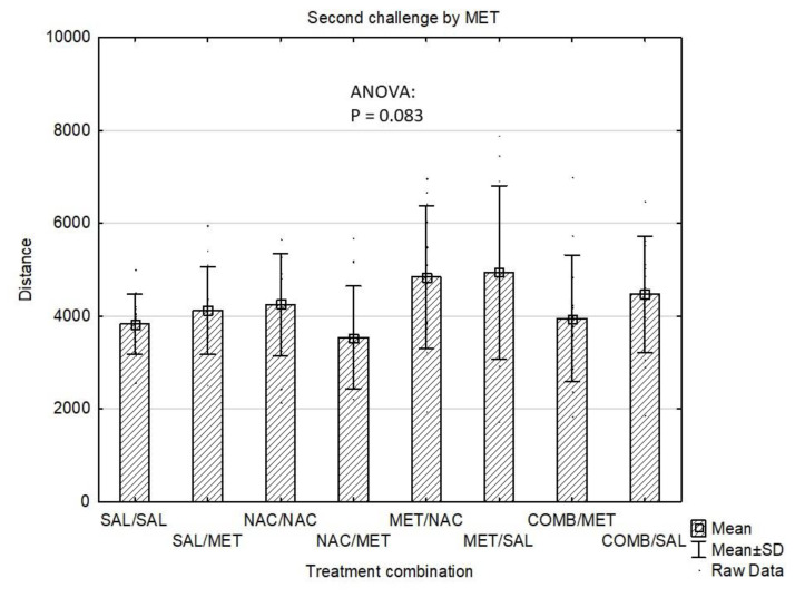 The Effect of N-Acetylcysteine on Behavioral Sensitization to Methamphetamine in Mice.
