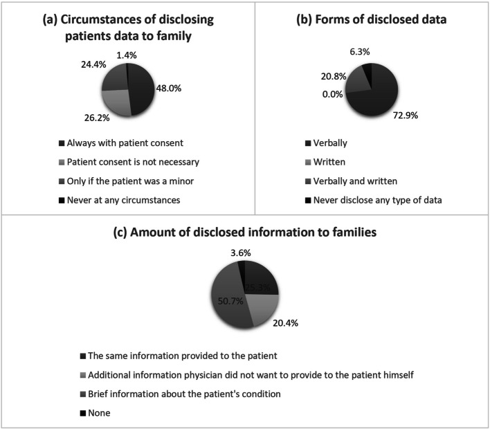 Confidentiality and family involvement in healthcare: a mixed-method approach of physicians' perspectives in Jordan.