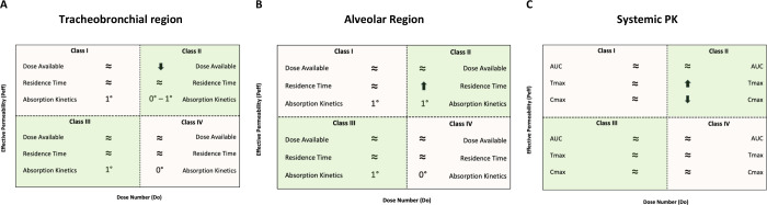 iBCS: 4. Application of the Inhalation Biopharmaceutics Classification System to the Development of Orally Inhaled Drug Products.
