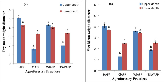 Glomalin related soil protein, soil aggregate stability and soil aggregate-associated organic carbon under agroforestry practices in southern Ethiopia.