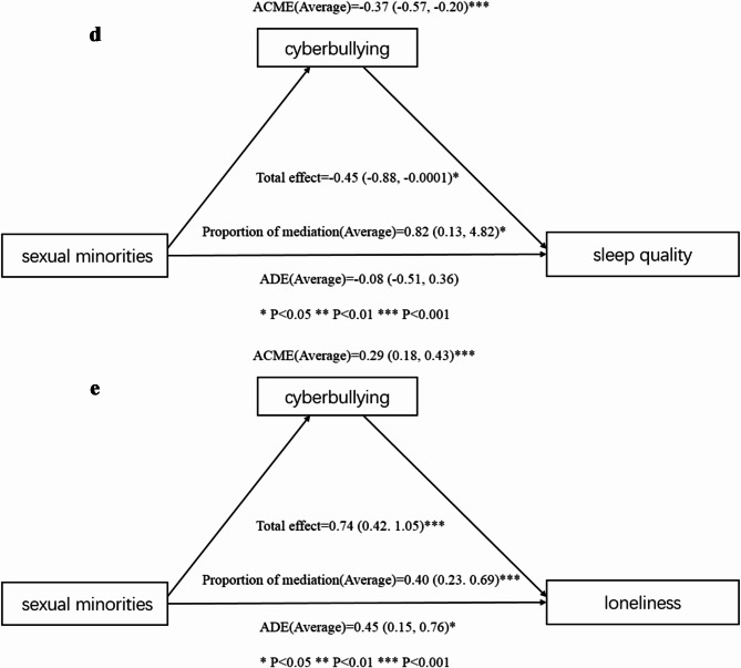The increased risk of cyberbullying and its negative impact on mental health among sexual minority college students compared to their peers.