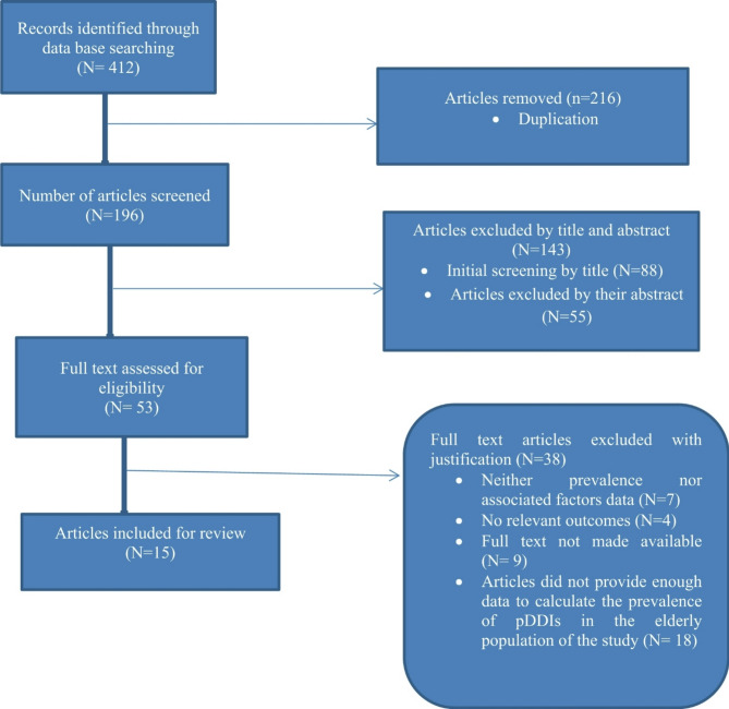 Drug-drug interaction among elderly patients in Africa: a systematic review and meta-analysis.