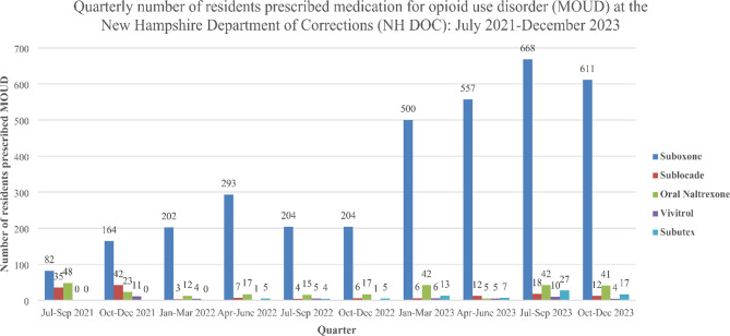 Factors contributing to the expansion of medication for opioid use disorder (MOUD) within the New Hampshire Department of Corrections (NHDOC).