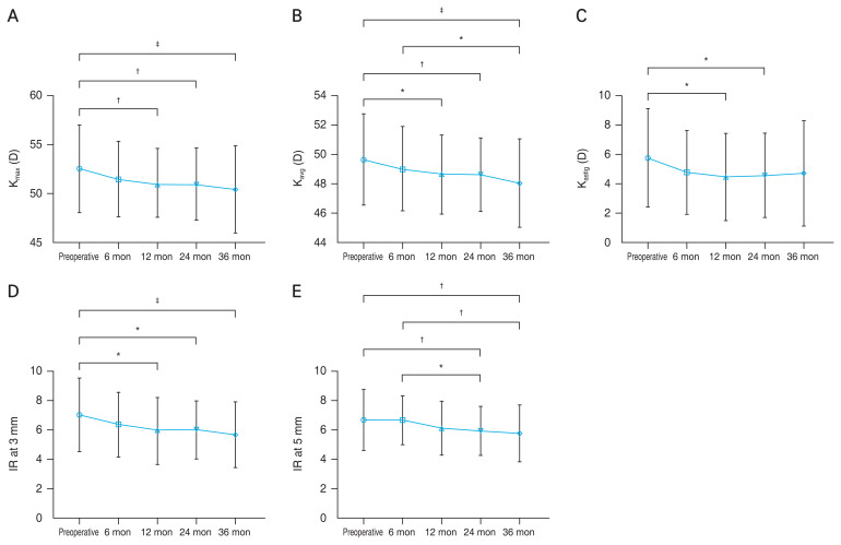 Long-term Effects and Prognostic Factors of Accelerated Cross-Linking with Retention Ring-assisted Riboflavin Application on Keratoconus Progression.