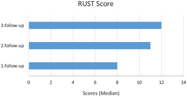 Reliability of radiographic union score and correlation of clinical outcomes in children operated for supracondylar humerus fracture: A prospective study.