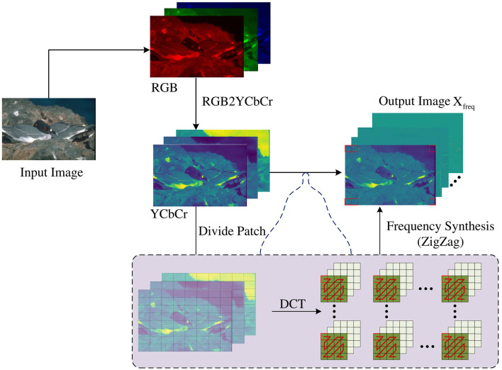 Multi-scale image edge detection based on spatial-frequency domain interactive attention.