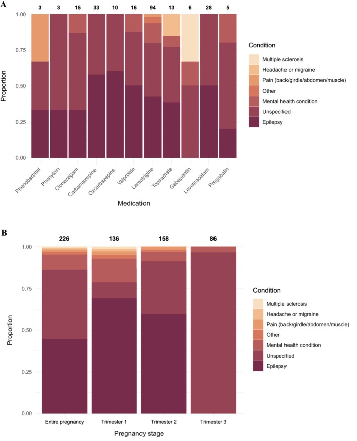 Agreement Between Parental Self-Reported Antiseizure Medication Use and Dispensed Prescription Records From a National Prescription Database.