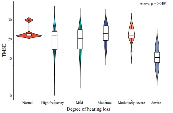 Prevalence of hearing loss in patients with dementia and its association with dementia severity.