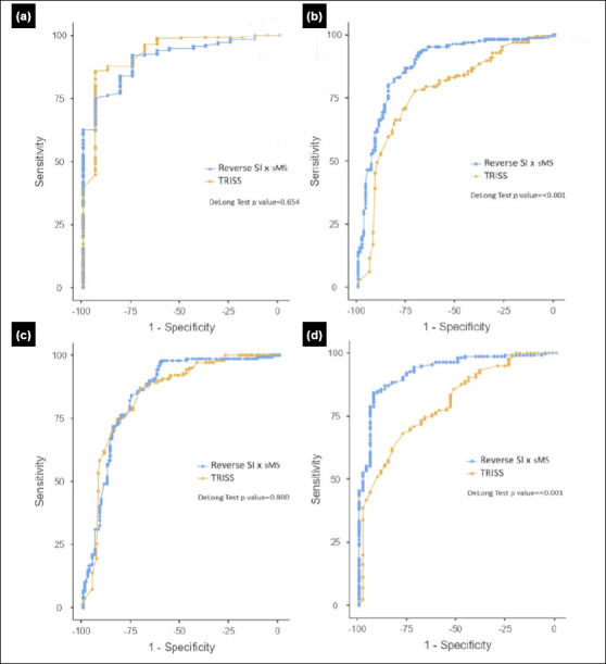 Reverse shock index multiplied by simplified motor score as an indicator of clinical outcomes in patients with abdominal trauma in the emergency department: a retrospective cohort study.