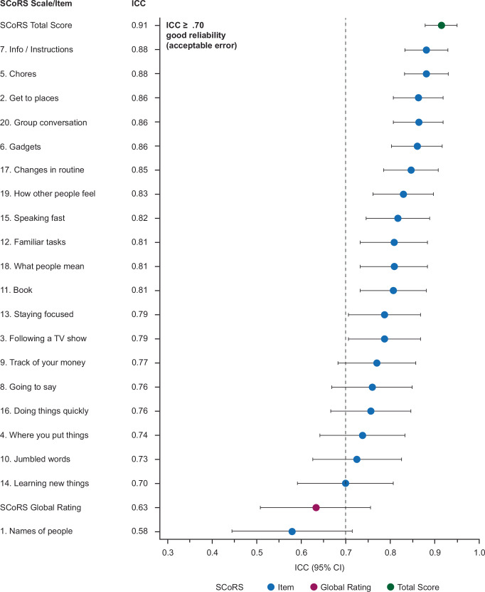 Assessing the inter-rater reliability of the Schizophrenia Cognition Rating Scale: a non-interventional quantitative study.