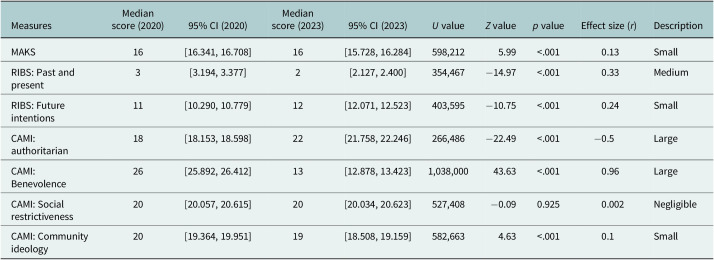 Mental health stigma in Ukraine over time: A cross-sectional study.