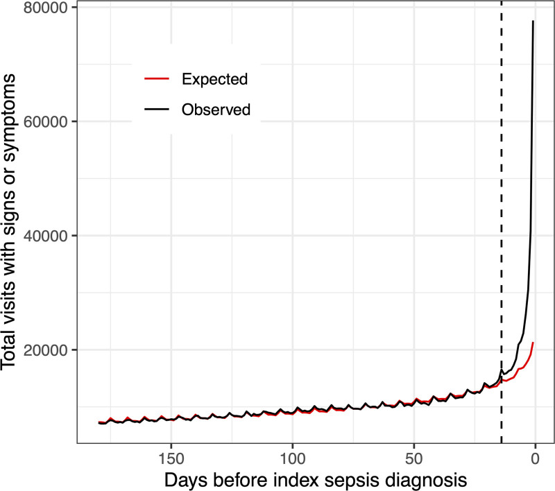 Evaluating Potential Missed Opportunities to Prevent, Treat, or Diagnose Sepsis: A Population-Based Retrospective Study of Insurance Claims.