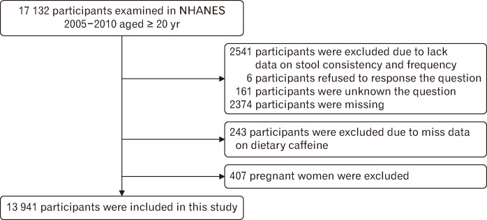 Association Between Caffeine Intake and Stool Frequency- or Consistency-Defined Constipation: Data From the National Health and Nutrition Examination Survey 2005-2010.