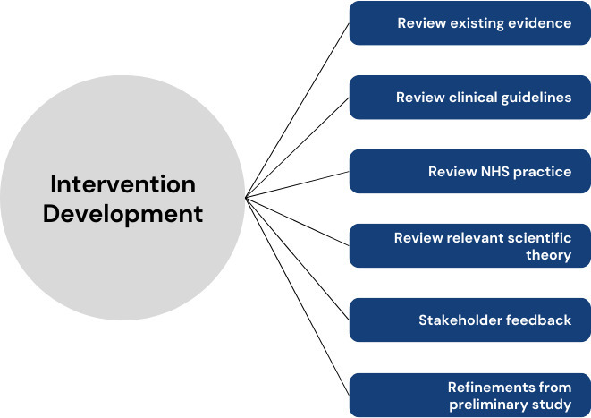 Development of the rehabilitation interventions for people with an acute patellar dislocation in the Physiotherapy Rehabilitation Post Patellar Dislocation (PRePPeD) pilot randomized controlled trial.