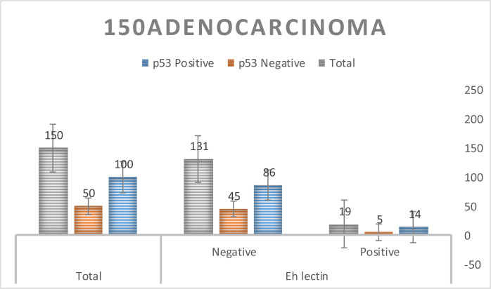 Presence and Interactions of <i>Entamoeba histolytica</i> Lectin and <i>p53</i> Protein in Colorectal Cancer.