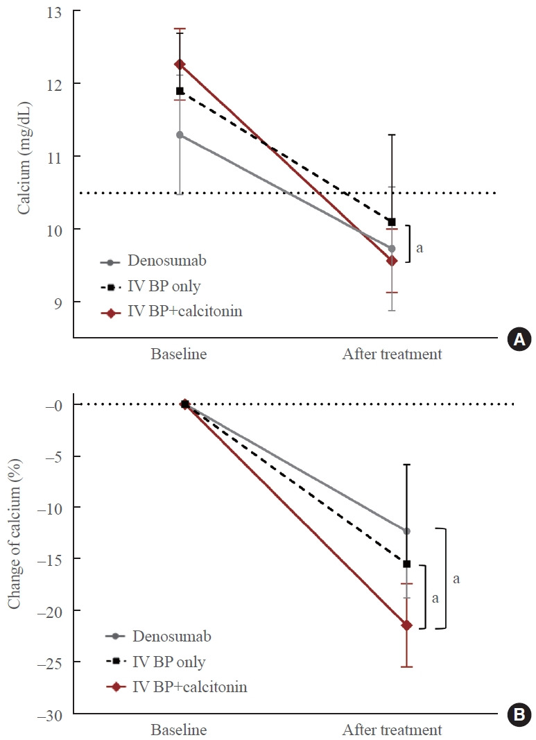 Comparison of the Effectiveness and Hypocalcemia Risk of Antiresorptive Agents in Patients with Hypercalcemia of Malignancy.