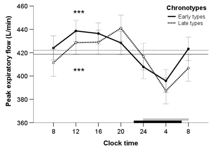 Influence of Chronotype and Theobromine on the 24-h Variation in Peak Expiratory Flow Rate in Healthy Adults.