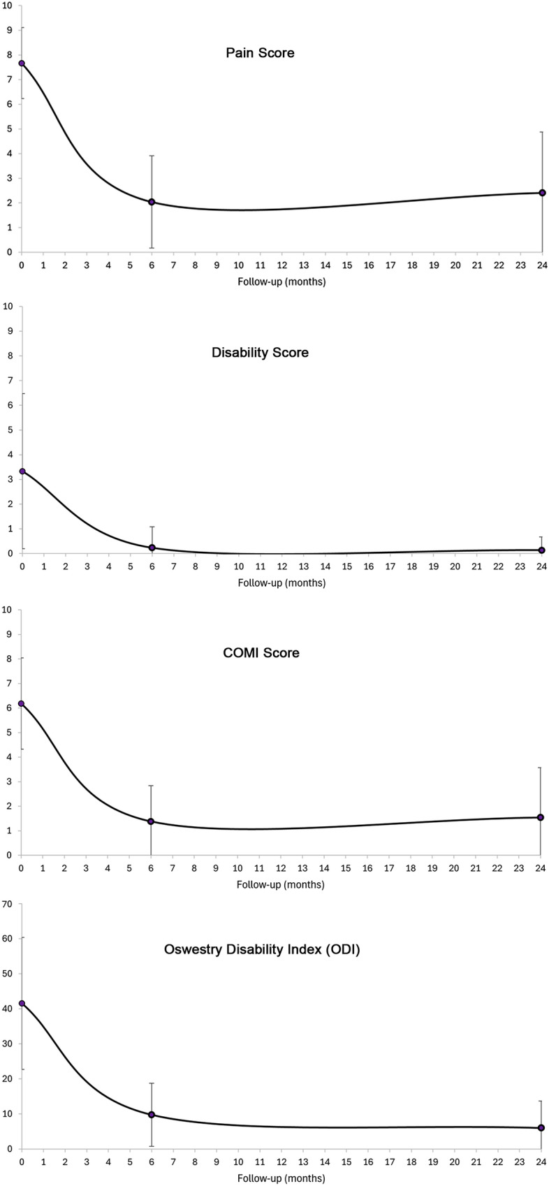 A Long-Term Retrospective Observational Clinical Study Evaluating the Efficacy of Plasma Rich in Growth Factors (PRGF) in the Treatment of Back Pain.