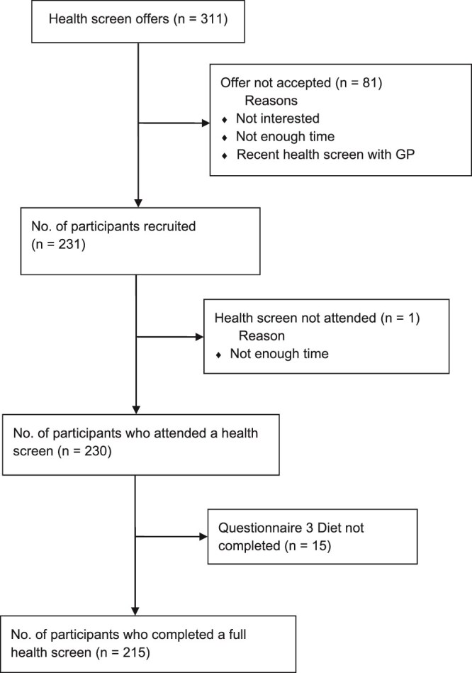 Metabolic Health Screening in Physical Therapy Private Practice in Australia: A Feasibility Study.