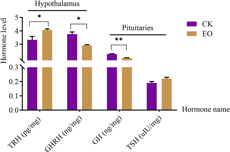 Oregano essential oil enhanced body weight and well-being by modulating the HPA axis and 23-nordeoxycholic acid of cecal microbiota in Holstein steers under cold stress.