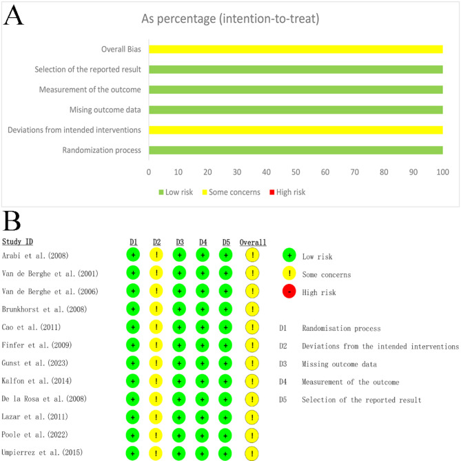 Comparison of all-cause mortality with different blood glucose control strategies in patients with diabetes in the ICU: a network meta-analysis of randomized controlled trials.