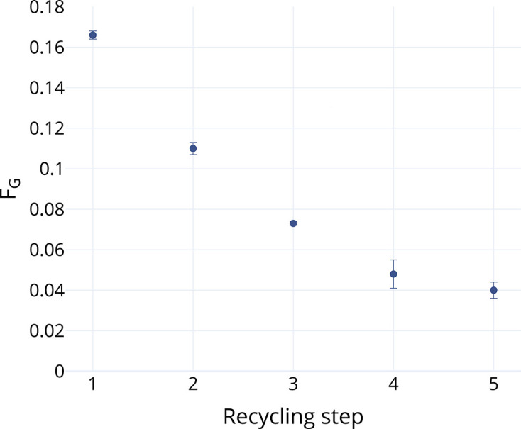 Immobilization of alginate C-5 epimerases using <i>Bacillus subtilis</i> spore display.