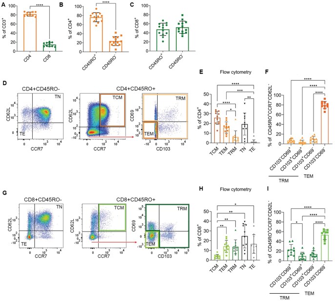 Identification and characterization of tissue resident memory T cells in malignant pleural effusions associated with non-small cell lung cancer.