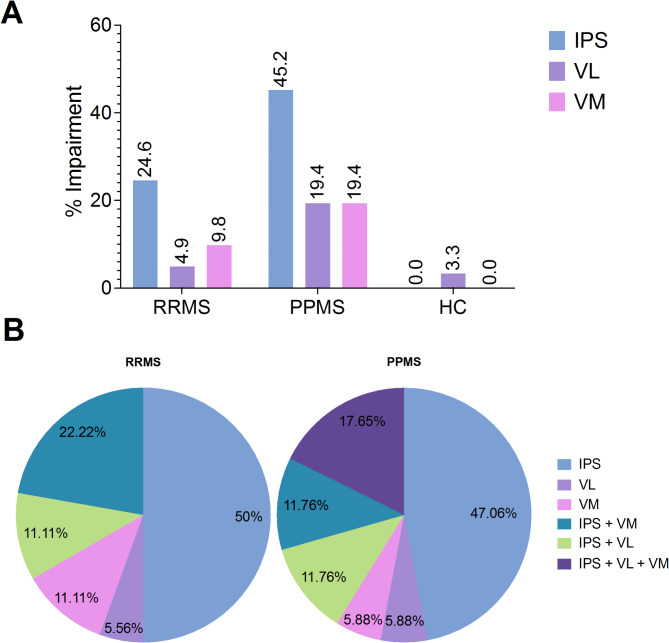 The influence of information processing speed on memory processes in patients with relapsing-remitting and primary progressive multiple sclerosis.