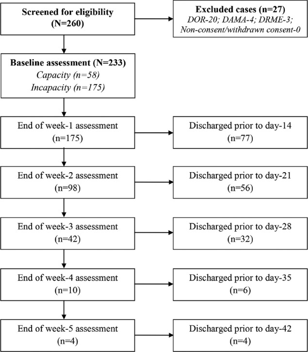 Mental capacity, insight, and severity of illness in psychiatric in-patients: A prospective study.