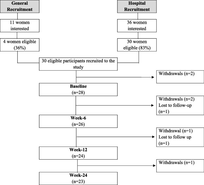 The feasibility and acceptability of delivering and evaluating a physical activity intervention (ACCEPTANCE) for cervical cancer survivors.
