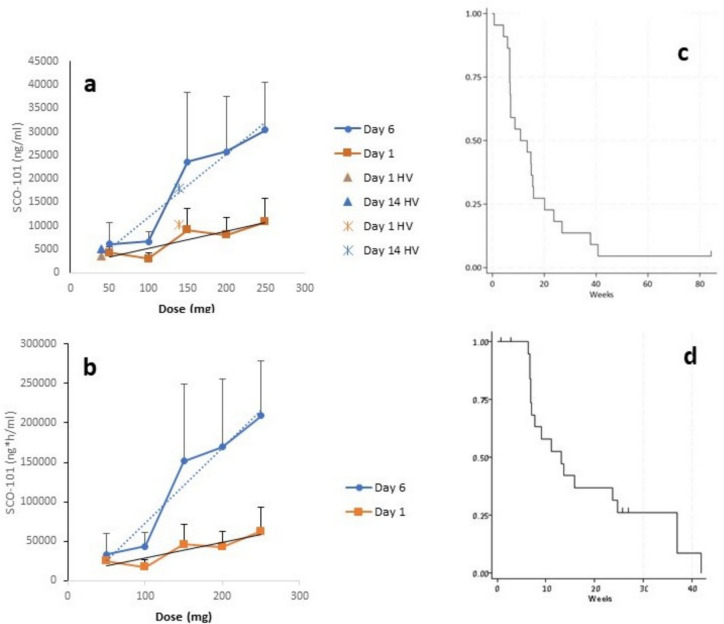 PANTAX: a phase Ib clinical trial of the efflux pump inhibitor SCO-101 in combination with gemcitabine and nab-paclitaxel in non-resectable or metastatic pancreatic cancer.