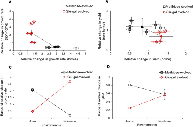 Resource presentation dictates genetic and phenotypic adaptation in yeast.