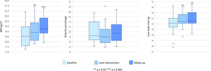 Effect of a nutrition intervention on eating behaviours and body composition among elite adolescent ballet students.