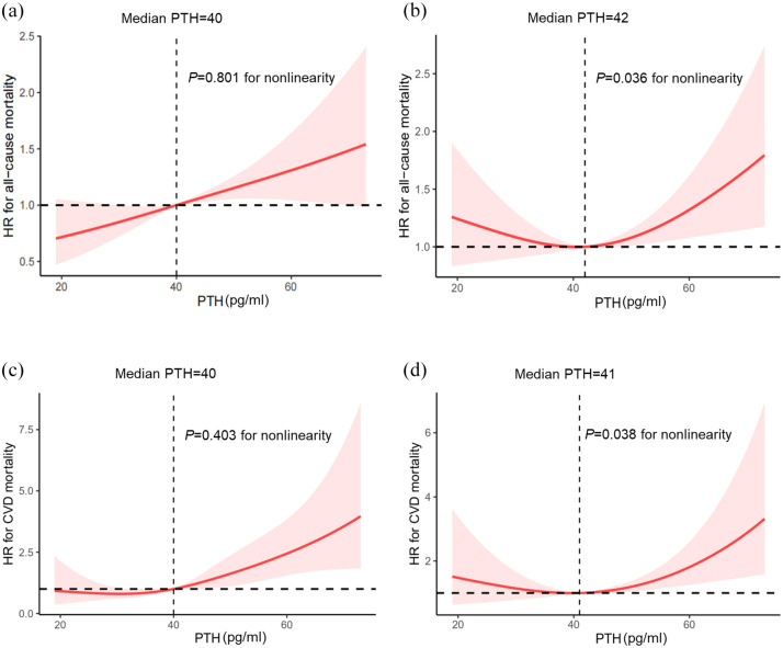 Association of serum parathyroid hormone within normal range with the prevalence and prognosis among adults with diabetes and prediabetes: insight from NHANES 2003-2006 data.
