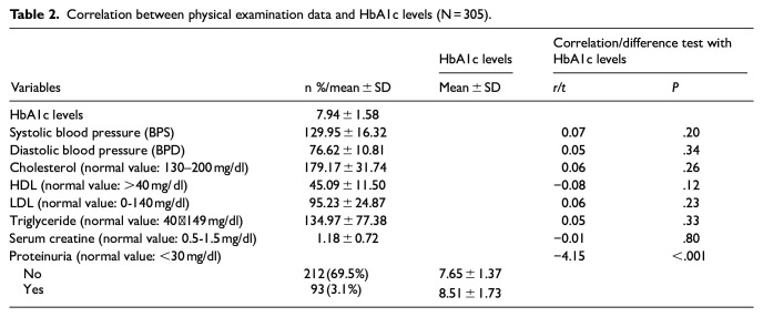 The Impact of Diabetes Self-Care, Healthy Lifestyle, Social Support, and Demographic Variables on Outcomes HbA1c in Patients With Type 2 Diabetes.