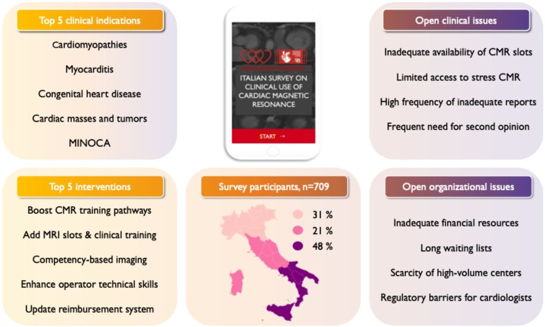 Current trends and challenges in the clinical use of cardiovascular magnetic resonance: a survey from the Italian Society of Cardiology.