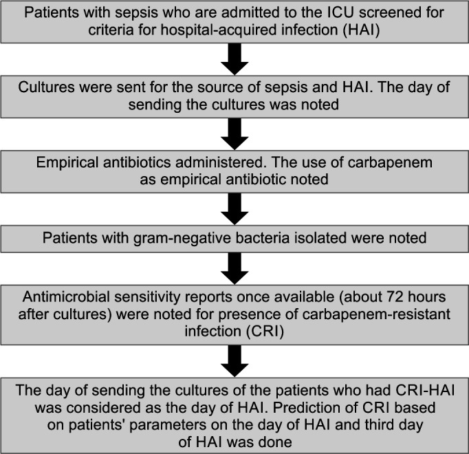 The Novel "RISC" Score as a Risk-prediction Model of Carbapenem-resistant Hospital-acquired Infections in Adult Sepsis Patients - A Prospective Observational Study.