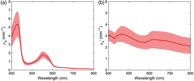 Optical characteristics of human lung cancer for photodynamic therapy with measured absorption and reduced scattering coefficients.