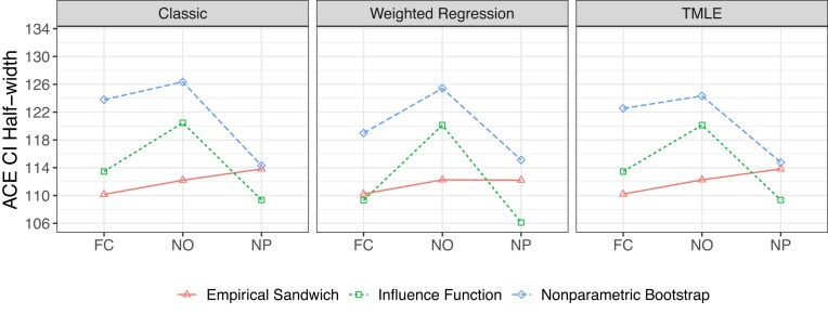 Double robust variance estimation with parametric working models.