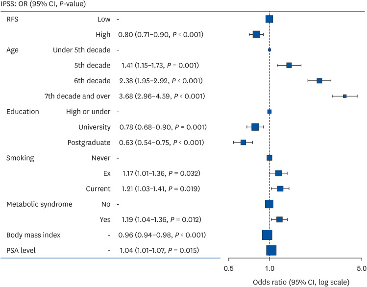 Associations of dietary patterns and lower urinary tract symptoms (LUTS) in Korean adults.