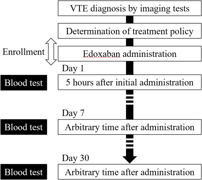 Anticoagulant effects of edoxaban in cancer and noncancer patients with venous thromboembolism.