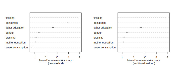 Exploring Dental Caries and Associated Factors in 3-Year-Old Iranian Children: An Application of Random Forest for Zero-Inflated Poisson Process.