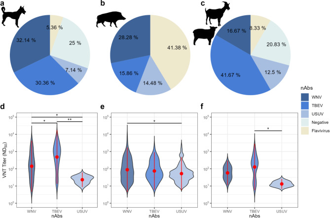 Tracking WNV transmission with a combined dog and wild boar surveillance system.